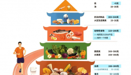 中国居民膳食指南2022版更新