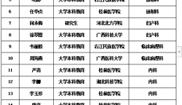 桂林医学院附属医院 2021年住院医师规范化培训第二批招录学员名单公示