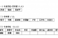 2022年硕士研究生导师遴选合格名单公示