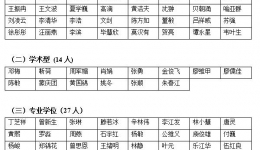 2020年硕士研究生导师考核合格人员名单公示