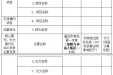 关于开展桂林医学院2018-2021周期学科带头人、学术带头人、学术骨干增补工作的通知