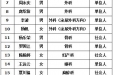 桂林医学院附属医院 2019年住院医师规范化培训第二批录取人员名单