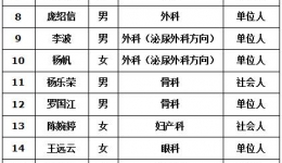 桂林医学院附属医院 2019年住院医师规范化培训第二批录取人员名单