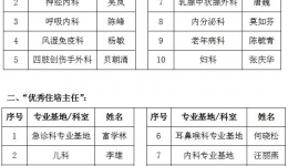 关于住院医师规范化培训评优结果的公示