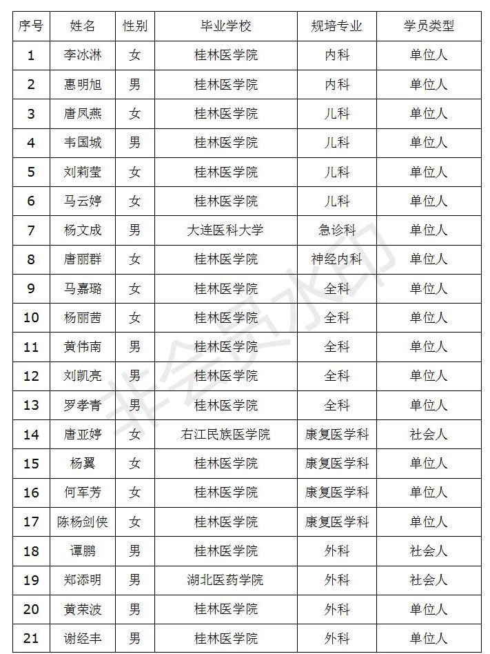 桂林医学院附属医院 2018年住院医师规范化培训招收第二批录取人员名单公示