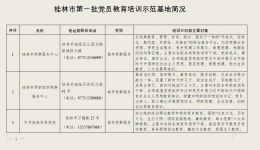 中共桂林市委员会组织部关于 确定全市第一批党员教育培训示范基地的通知