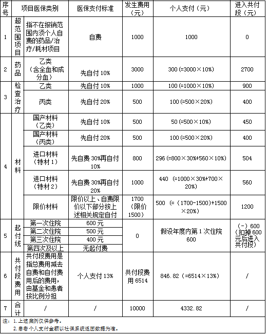 【住院】   桂林职工医保住院医疗费用如何报销？