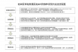 GCP药物申领预约发放流程