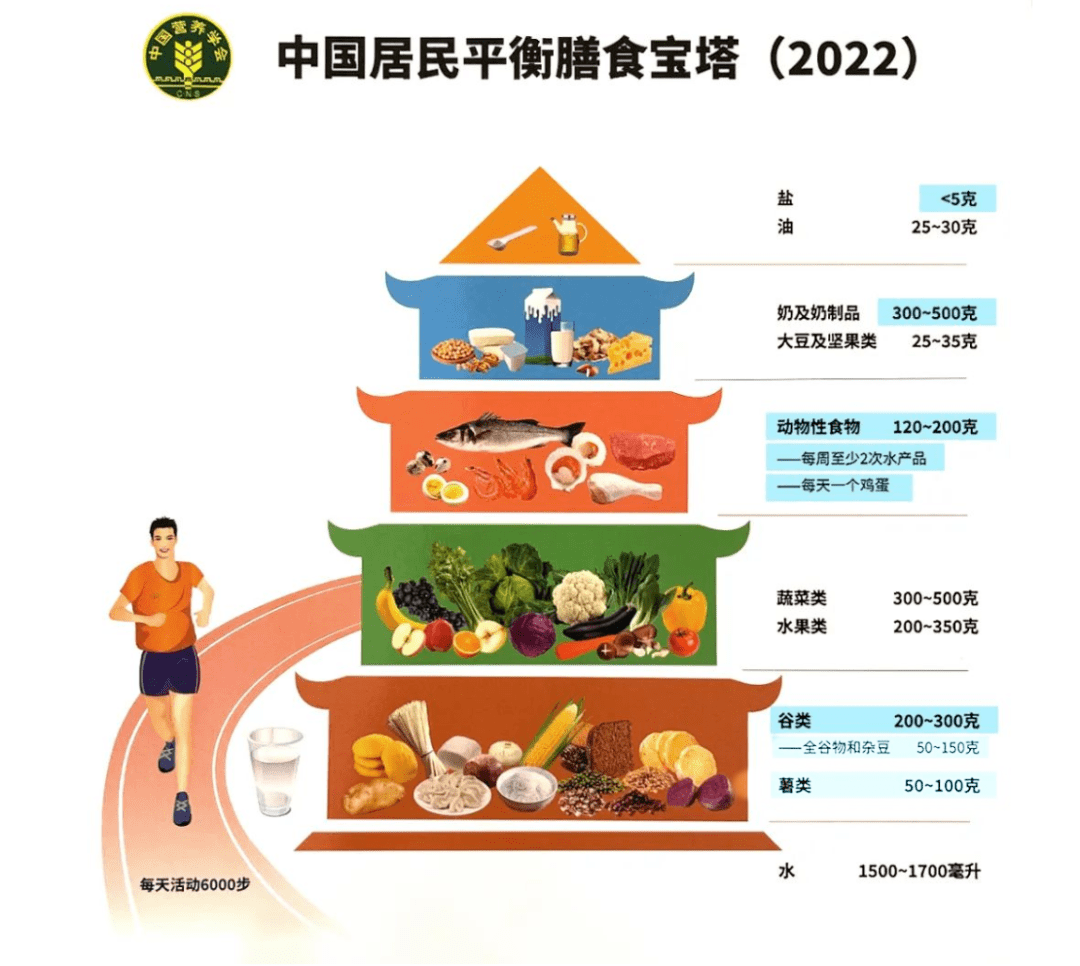 中国居民膳食指南2022版更新