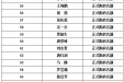 关于桂林医学院东城小区第三期全额集资建房 第53-68名人员名单的公示