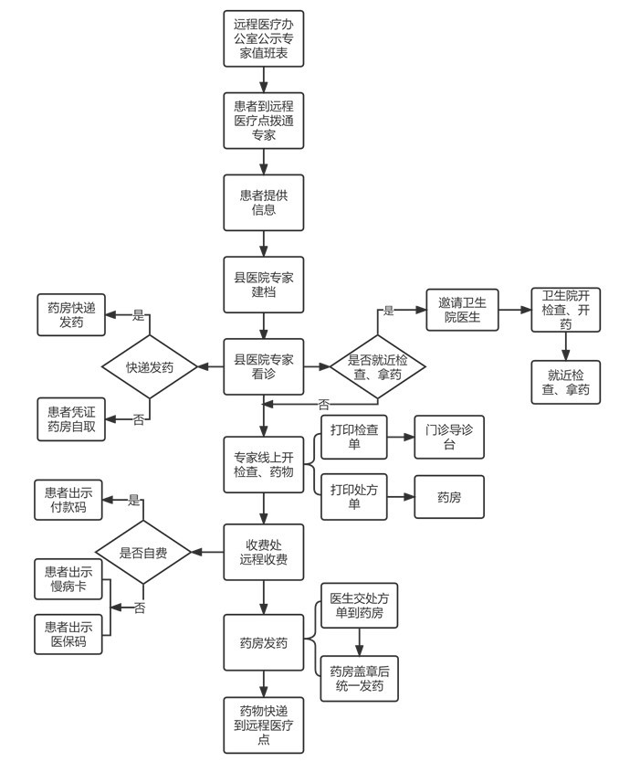 厚德精术，仁佑健康——“智脑康民”公益服务团队 赴桂林市灵川县大圩镇下张村远程义诊
