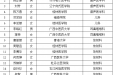 桂林医学院附属医院 2023年住院医师规范化培训第一批招收拟录取名单公示
