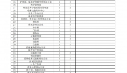 关于现任中层干部填报《换届调整意向表》的通知