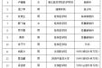 桂林医科大学第一附属医院2025年第二批住院医师规范化培训招收拟录取名单公示