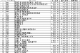 桂林医科大学第一附属医院常见病种住院预交金收取额度公示