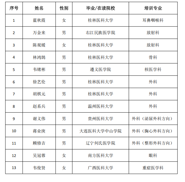桂林医科大学第一附属医院2026年第二批住院医师规范化培训招收拟录取名单公示